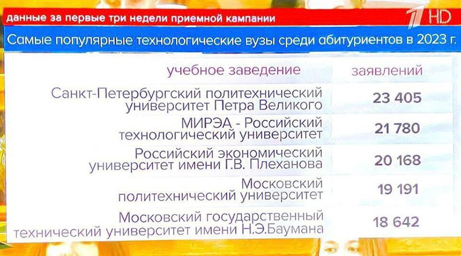 Подробнее о статье Плехановский университет в топ-3 самых популярных технологических вузов России