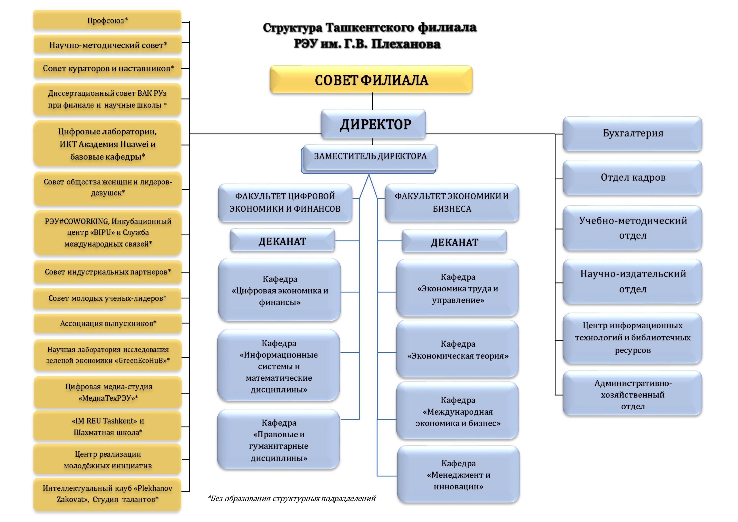 Структура - Ташкентский филиал Российского Экономического Университета  имени Г.В.Плеханова