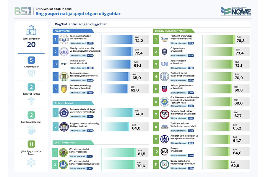 Читать далее о этой статье Рейтинг Ташкентского филиала РЭУ им. Г.В.Плеханова